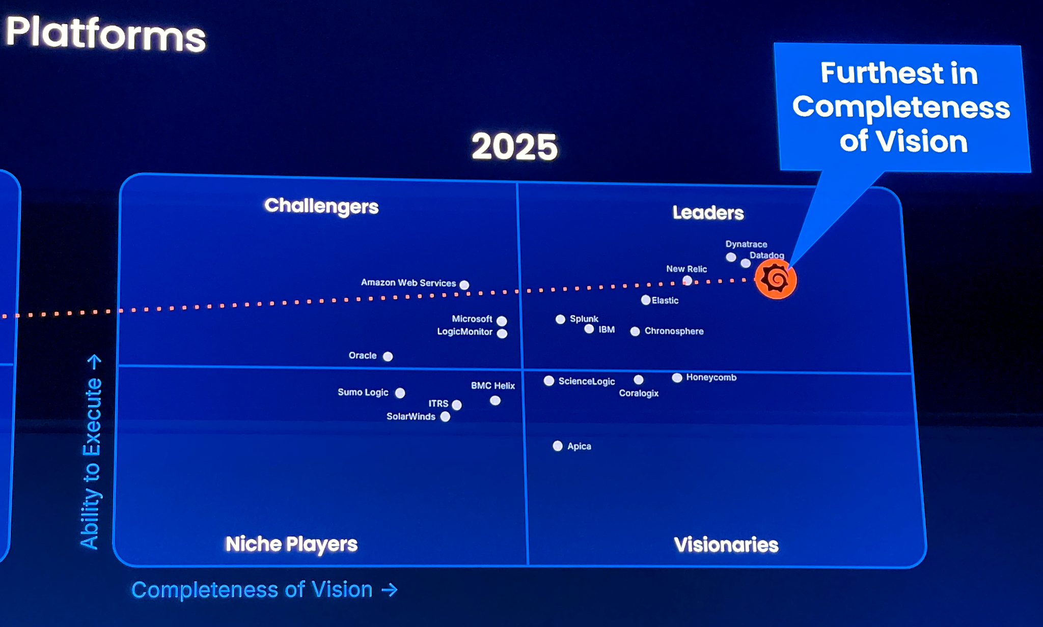 Gafana in Gartner Magic Quadrant