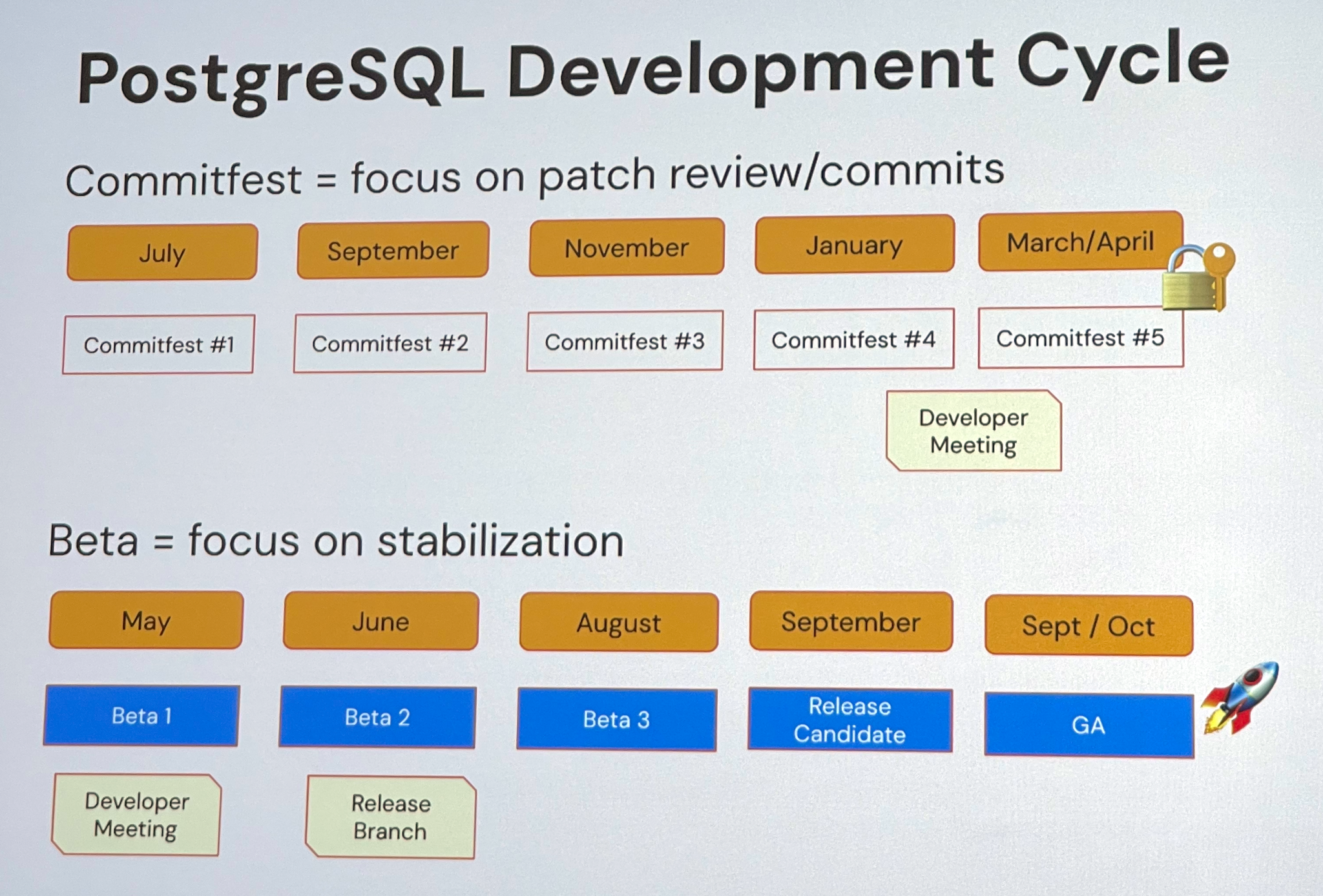 PostgreSQL Development Cycle